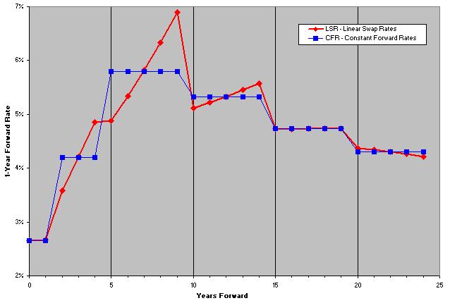 Figure 1: 1-year implied forward rates Figure 1a Figure