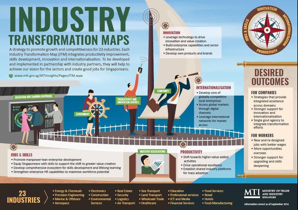 Industry Transformation Maps (ITMs): 21/23 Awareness can be