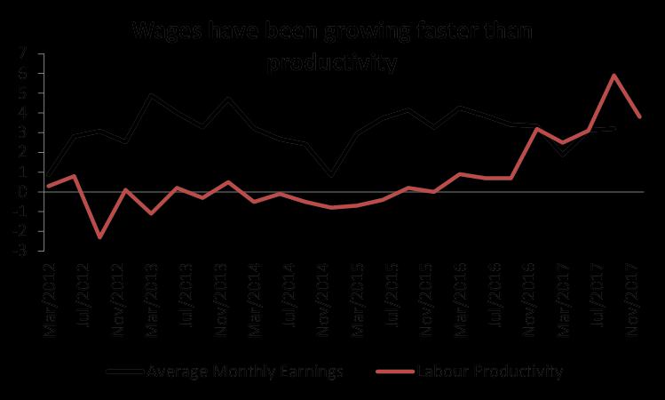 Singapore s labour productivity has lagged wage