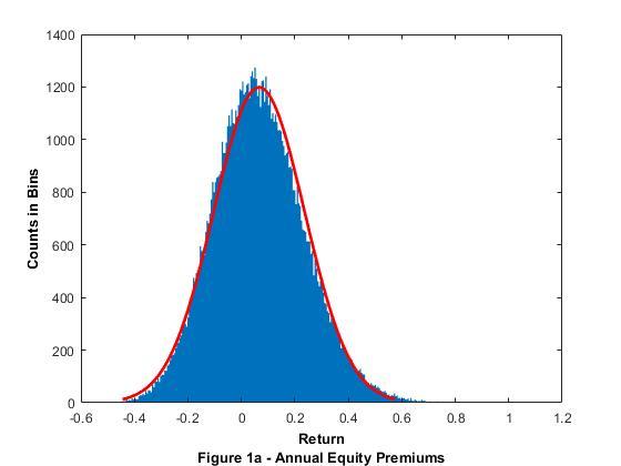 Figure 1 Histograms of Simulated Equity