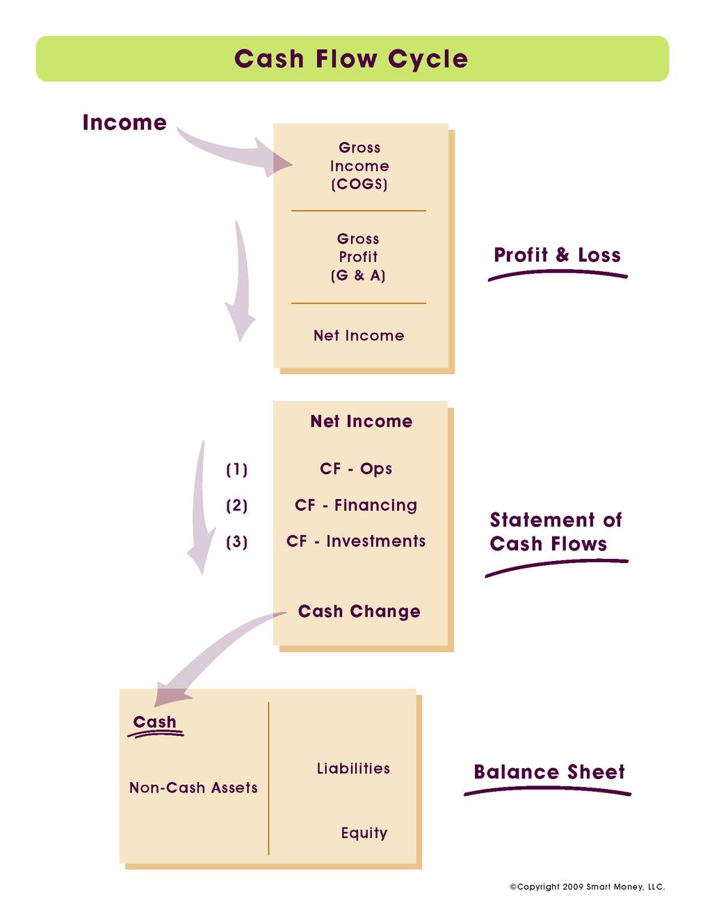Understanding the Cash Flow Cycle We ll start with a visual representation to help you understand how cash flows through your financial statements: We ve gone through the first part, showing you how