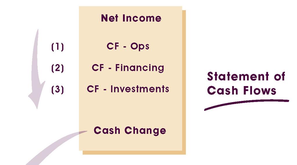 Following the Cash Flow Cycle Cash Flow From Operations First, we adjust your business s Net Income by the cash that is received by or spent in operations.