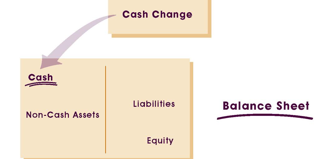 Cash Change At the end of the Statement of Cash Flow you ll find the cash change. This affects the cash line item on the asset portion of the balance sheet.