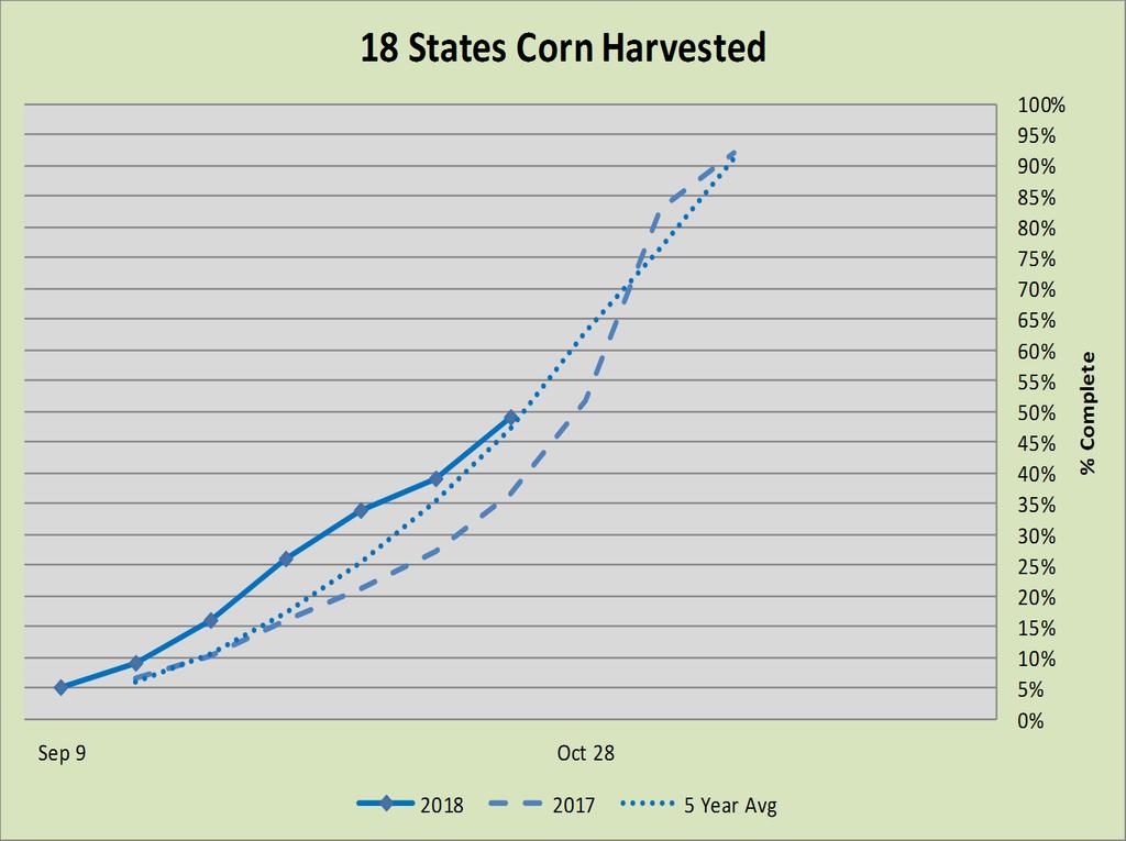 7 Day GFS Precipitation Forecast US Corn Harvest Progress Harvest