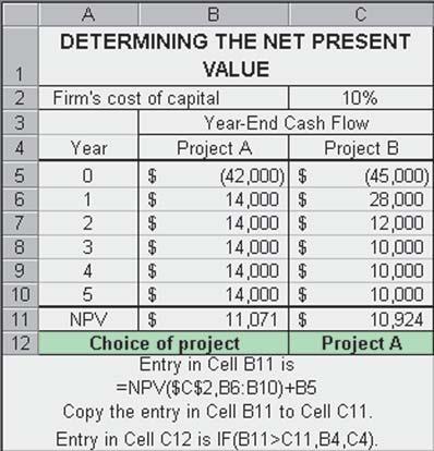 CHAPTER 9 Capital Budgeting Techniques 403 Project B Input Function 45000 CF 0 28000 CF 1 12000 CF 2 10000 CF 3 3 N 10 I NPV Solution 10924.