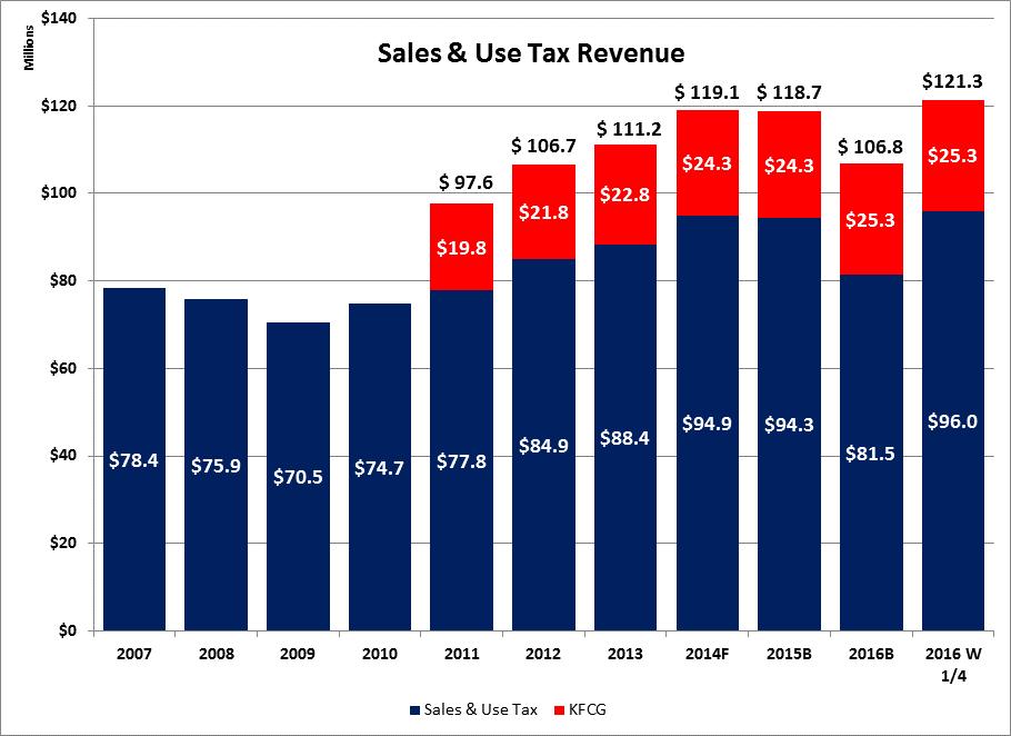 Sales & Use Tax Revenue 2016B excludes two ¼ cents Decline in Use tax in 2015