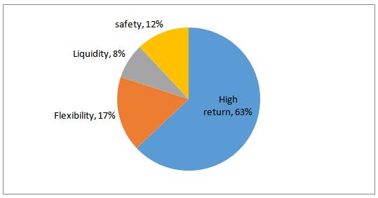 Inferences: this data so collected is disclosing that most of the people expect high return from their investment. Maximum people of 63% invest in ELSS due to high return.