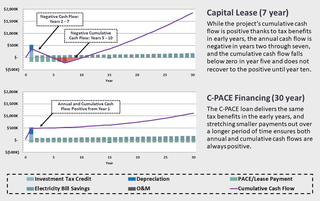 o Buildings Where Owner Does Not Consume Energy: C-PACE is tied to a property s tax assessment, enabling the property owner to pass the cost of a solar power system on to the energy-consuming tenant.