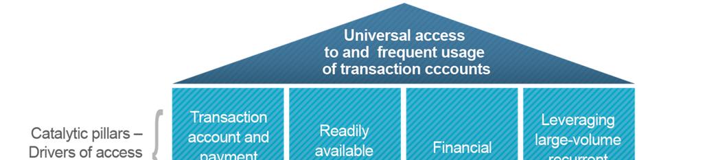 Payment Aspects of Financial Inclusion (PAFI) Framework Access to a transaction account is a stepping stone