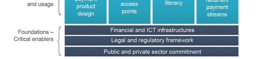 Payment Aspects of Financial Inclusion (PAFI) is a key building block for UFA PAFI REPORT (by CPMI and the