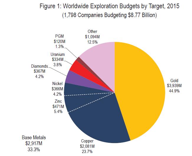 Global Exploration Budget US$ bn (non ferrous metals) Mineral cycle driven by gold at top and bottom of the cycle Bottom of the cycle Top of the cycle