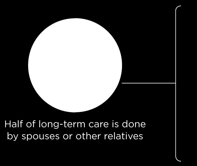 Long-term care is