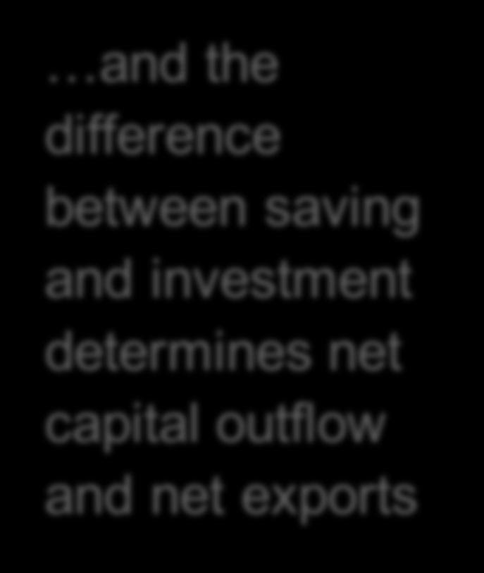 saving and investment determines net capital outflow and