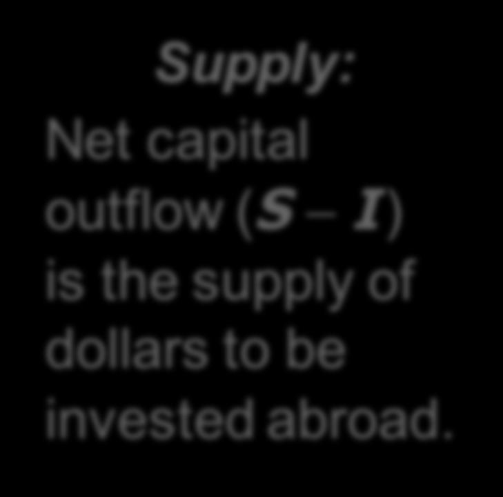 ε S1 I( r*) Supply: Net capital outflow