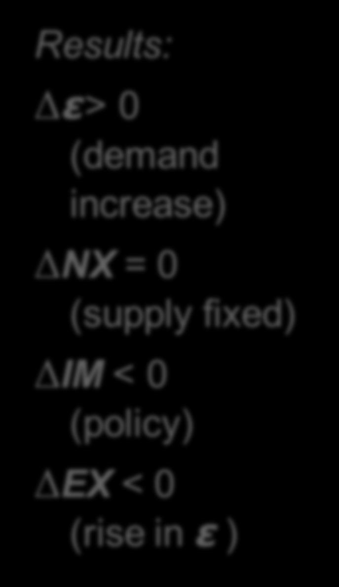 4. Trade policy to restrict imports Results: Δε> 0 (demand increase) ΔNX = 0 (supply