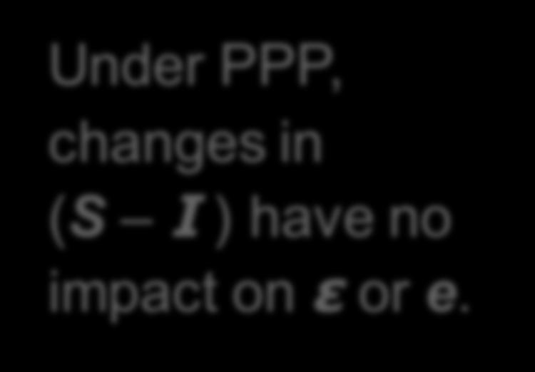Purchasing Power Parity (PPP) If e = P*/P, then * P P P 1 * * ε e P P P = = = and the NX