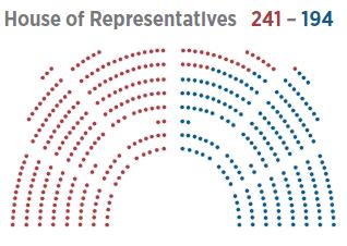 115 th Congress Number of New House Members: 55 Number of