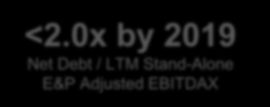 0x by 2019 Net Debt / LTM Stand-Alone E&P Adjusted EBITDAX