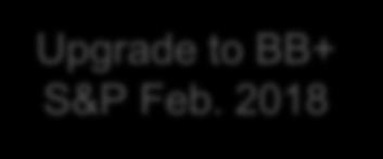 Recent Upgrade from S&P (BB+) Investment Grade Rating: BBB- Fitch Jan.