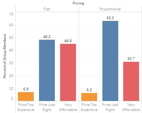 Figure 4: member satisfaction with PSP price given service, by fee structure PAYMENTS FROM THE PERSPECTIVE OF PSPS Group payments, of course, also represent income for PSPs.