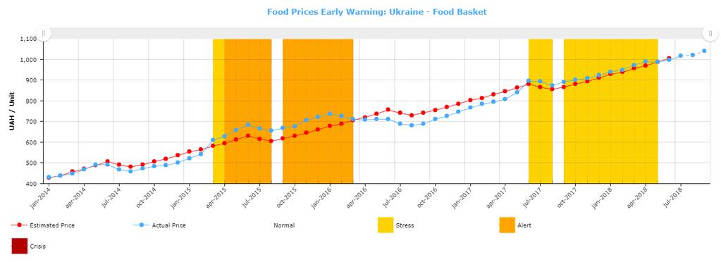 FOOD BASKET ANALYSIS Graph 8 represents the dynamics of the costs of WFP monitored food basket 18 at national level and Alert for Price Spikes analysis (ALPS) 19.