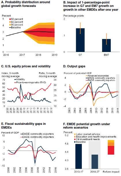 Global risks and policy challenges: Risks to the outlook remain tilted to the downside, despite the possibility of stronger-than-expected growth in large economies and associated positive