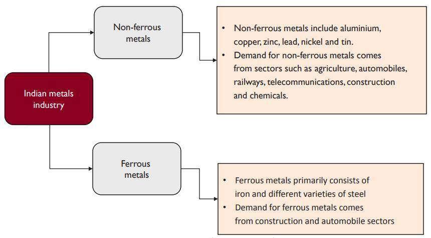 METAL INDUSTRY The Indian metals