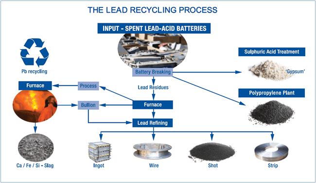 B. LEAD INGOTS: Initially the raw material - Lead Concentrate or Lead Rails (obtained from Lead Acid Battery) are charged in the blast furnace /rotary furnace where it is reduced with carbon and