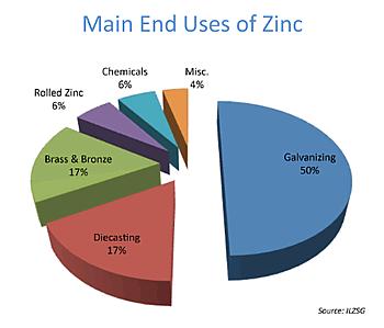 2. ZINC: Jammu Pigments Limited is the leading manufacturer of pure zinc. We produce 99.98% pure zinc with minimum impurities.