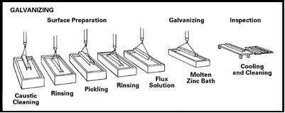 Rolled Zinc. Chemicals. Galvanizing: Galvanizing is the process of applying a coating of zinc to steel, in order to protect it against corrosion.