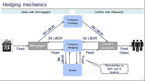 Hedging mechanics The graphic shows how hedges might gross up where the tenor of the mortgage fix does not match the structural hedge.