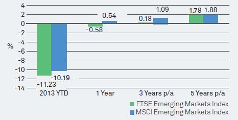 Manager selection EM Equity coverage disparity: MSCI Emerging Markets Index vs