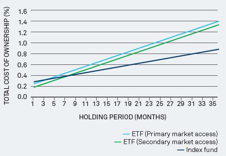 entry/exit costs than the ETF.