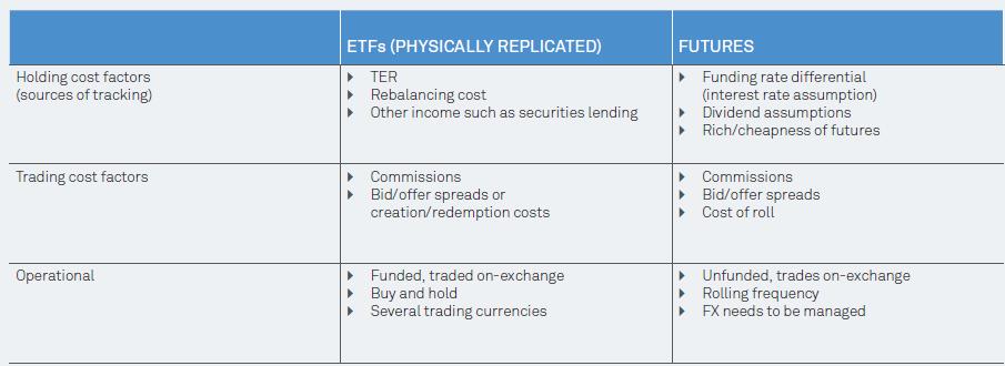 Performance difference (%) 2 Selecting the right investment vehicle Cost dimension: ETFs vs futures 1. Benchmark selection 2. Instrument selection 3.