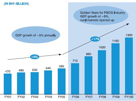 Industry Overview The Indian FMCG industry at INR 1300 bn (around USD 30bn) accounts for 2.