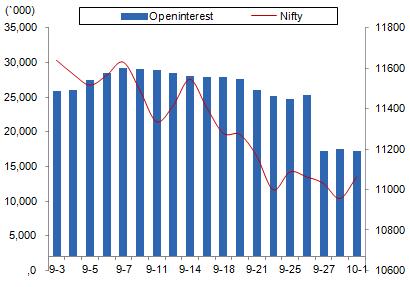 Comments The Nifty futures open interest has decreased by 2.03% Bank Nifty futures open interest has increased by 17.74% as market closed at 11008.30 levels.