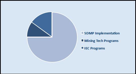 Source of Fund for SDMP A minimum of 1.5% of the Operating Costs shall be allotted annually for SDMP, and apportioned as follows: 1.125% (75% of 1.5%) for SDMP implementation; 0.