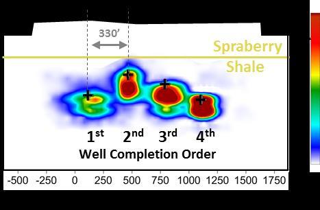 Midland Basin Tank-Style Development Allows for Increased Densities Increasing EUR Microseismic Study Tank-Style Proof of Concept 1000 900 800 8 14 16 700 600 500 400