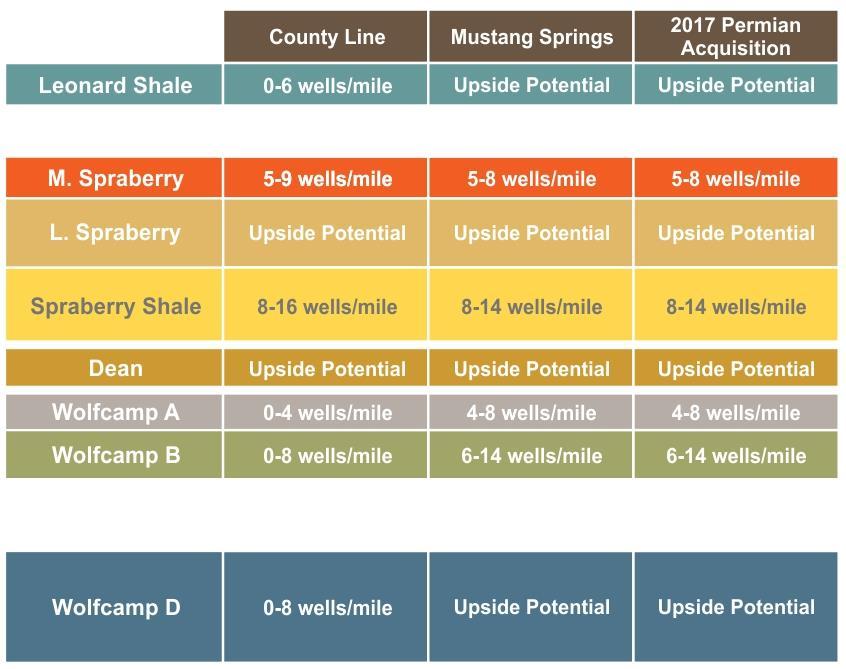 Midland Basin Well Density Assumptions Upside Potential Upside Potential Stacked pay opportunity across core Permian acreage position Large upside opportunity in both