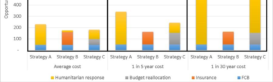 As the contingent liability increases, the value of insurance becomes even more pronounced and Strategy B remains the lowest cost Strategy as demonstrated in Figure 4.2.