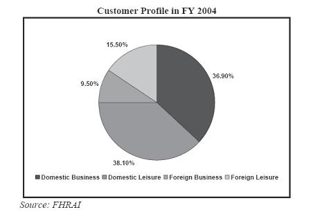 Source : FHRAI Indian Hotel Industry Survey 2004-05 As seen in the above chart, business travelers and leisure travelers, both domestic and international, form the major clientele for hotels in India.
