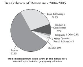 HIGHLIGHTS OF THE INDIAN HOTEL INDUSTRY SURVEY 2004-05 (BY FHRAI) Revenue and Cost Composition Rooms revenue, generally considered as the largest component of the hotel profitability, constituted 57.