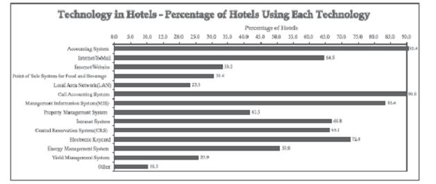 Five-star and four-star hotels witnessed overall increase in utilization of yield management systems over the three-year period between 2002-03 and 2004-05.