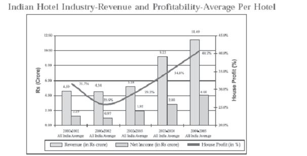 graph that there is strong correlation between F&B revenue and room revenue and even with rising Rev PAR the overall F&B contribution to total revenue has been maintained.