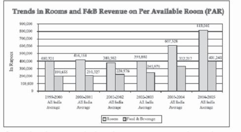 City New Delhi Mumbai Kolkatta Chennai Bangalore Pune Goa Hyderabad All India Average Source : FHRAI Indian Hotel Industry Survey 2004-05 It is evident from the above graph that there is strong