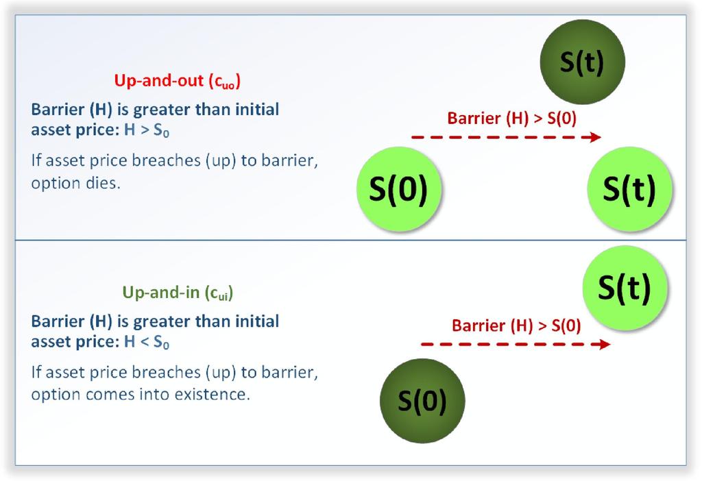 Identify and describe characteristics and pay-off structure of: Barrier