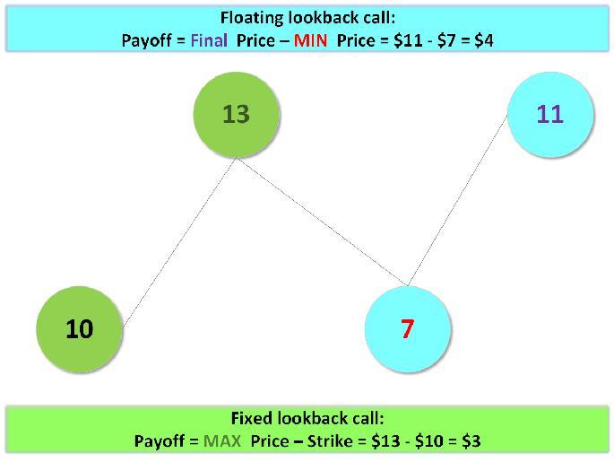 Identify and describe characteristics & pay-off structure of: Lookback options (continued) Lookback