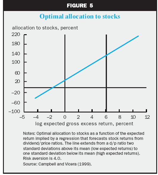 25 2 γ=2 γ=2 5 1 25 allocation to stocks (%) 15 1 5 γ=5 γ=1 γ=25 193 194 195 196 197 198 199 2 time ( ) 2 Market timing portfolio allocation over time.
