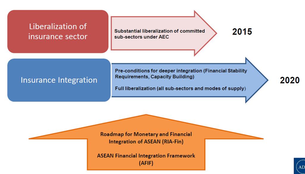 ASEAN Insurance Integration