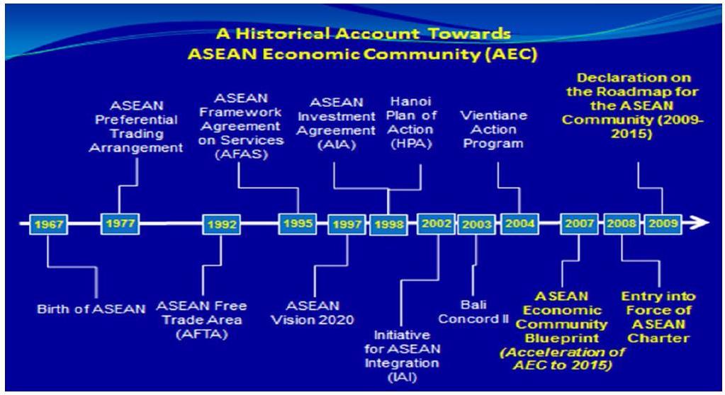 Evolvement of ASEAN Economic